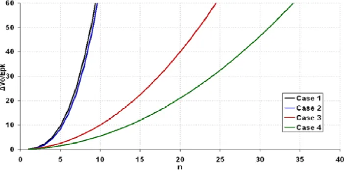 Figure 4.7   ΔVo/Epk come funzione del numero di stadi n per i quattro casi analizzati 