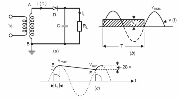 Figura 4.1  (a) Raddrizzatore a Singola Semionda (b) Andamento della tensione d’uscita senza la  Capacità C (c) Andamento della Tensione d’uscita con la capacità C  
