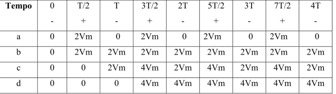 Tabella 4.1  Evoluzioni delle tensioni ai nodi del Cockroft-Walton di Fig.4.3 