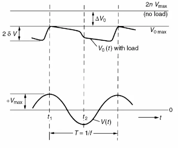 Figura 4.4  Tensione d’uscita di un Moltiplicatore in presenza di un carico. 