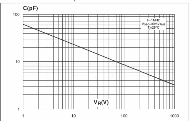 Figura 6.16  Andamento della capacità di giunzione in funzione delle tensione inversa applicata per  il diodo STTH512 [19] 