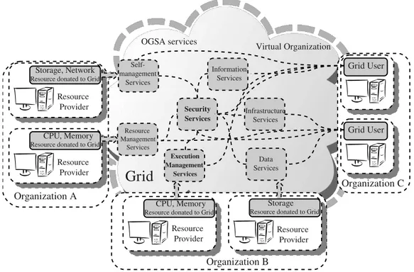 Figure 1.1: Grid Computing