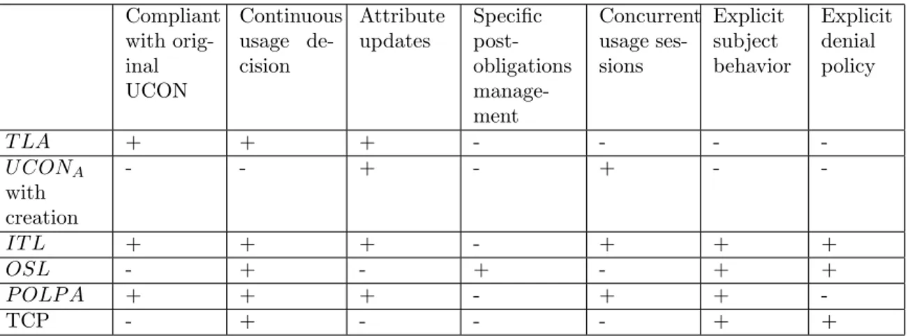 Table 2.2: UCON formalization models Compliant with  orig-inal UCON Continuoususage de-cision Attributeupdates Specific post-obligations manage-ment Concurrentusage ses-sions Explicitsubject behavior Explicitdenialpolicy T LA + + + - - -  -U CON A with cre