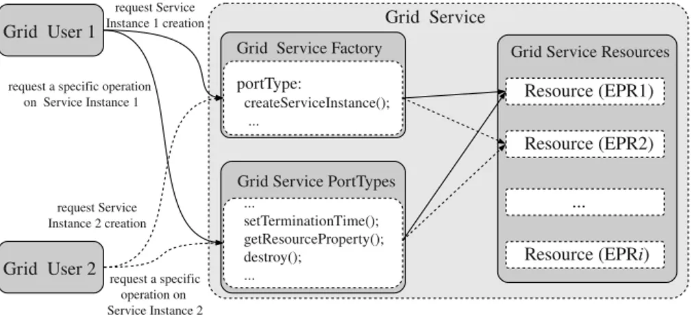 Figure 3.1: Grid Service