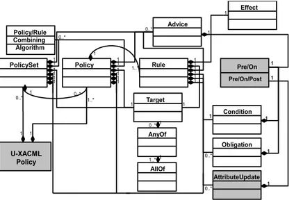 Figure 3.2: U-XACML Policy Meta-model