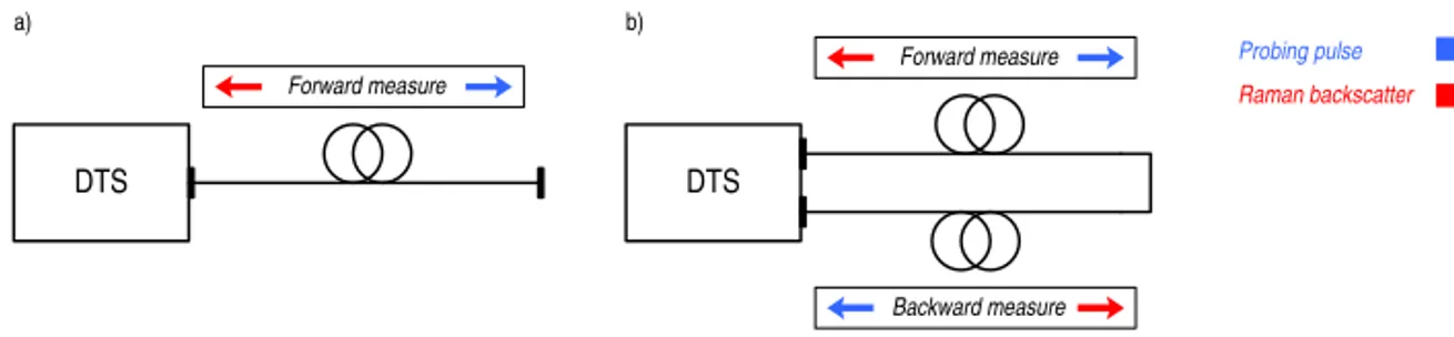 Figure 1.3: Typical measurement configurations for Raman–based DTS systems: a) single–ended, b) double–ended (loop)