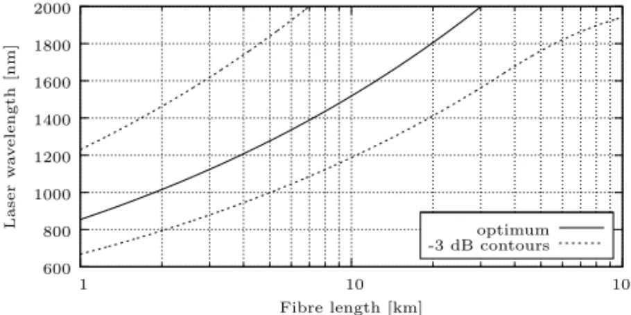 Figure 2.3: Optimum laser wavelength maximizing the anti–Stokes backscatter, and its −3 dB contours, as a function of the fibre length (α = 0.2 dB/km at λ = 1.55 µm, ∆w = 440 cm −1 )