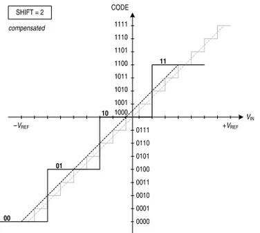 Figure 3.17: Example of carry–compensated Shifter offset for n = 4 and SHIFT = 2