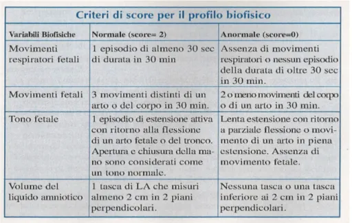 Figura 6. Criteri per la valutazione del profilo biofisico fetale 