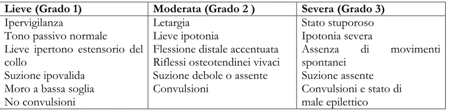 Tabella 1. Classificazione dell’encefalopatia ipossico-ischemica secondo Sarnat e Sarnat (1976)   