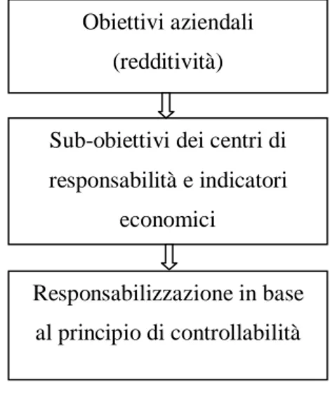 Figura n. 2.3.1.: Modello di assegnazione delle responsabilità economiche ai centri 