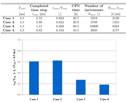 Table 4.16: Overview of the numerical results. T sim Completed t sim /T sim CPU Number of N incr /t sim
