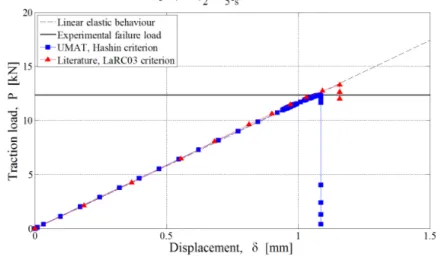 Figure 4.10: Load-displacement curve for the [0/ (±45) 2 /90 5 ] S laminate.