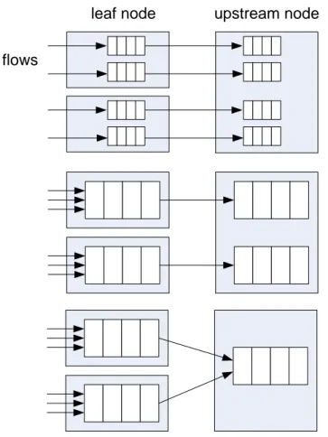 Figure 3.2. Different buffering frameworks
