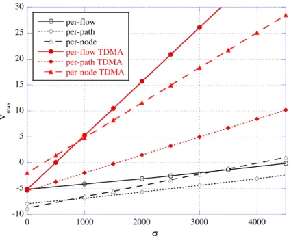 Figure 3.5. Comparison between optimizing on V max and minimizing the maximum TDMA delay