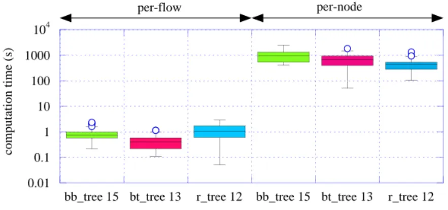 Figure 3.13. Box plot of the resolution times for different WMN topologies under per-flow and per-node frameworks