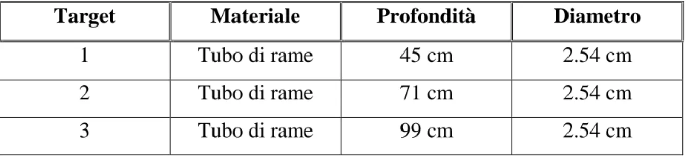 Tabella 3.2 - Parametri target area 2. 