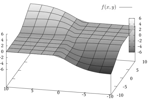 Figura 1.1: Grafico di f (x, y) dell’esempio 1.1.