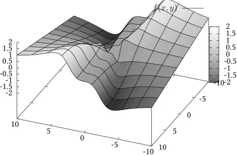 Figura 1.2: Grafico di f (x, y) dell’esempio 1.2.