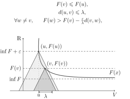 Figura 5.1: La tesi del principio variazionale di Ekeland rappresentata graficamente.