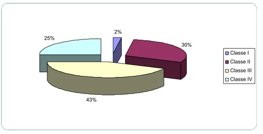 Figura 2: Distribuzione dei pazienti in base alla classe di obesità.