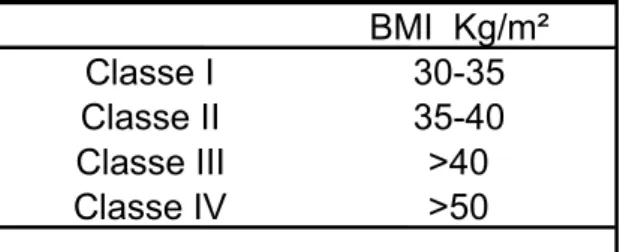 Tabella 1: classificazione delle classi di obesità in base al valore di BMI.