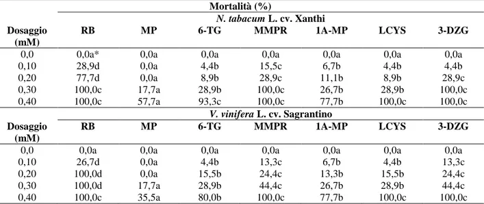 Tabella 2. Mortalità (%) osservata per espianti sani di N. tabacum cv. Xanthi e V. vinifera cv