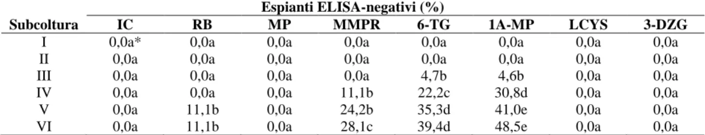 Tabella 3. Percentuale di espianti ELISA-negativi sul totale degli espianti di tabacco infetti da CMV,  valutati alla  fine di ogni subcoltura  (15 giorni) sottoposti a trattamenti con presunti antivirali