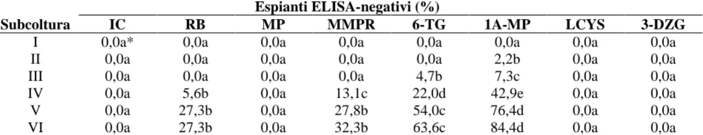 Tabella 4. Percentuale di espianti ELISA-negativi sul totale degli espianti di vite infetti da GLRaV 3, valutati alla  fine di ogni subcoltura  (30 giorni) sottoposti a trattamenti con presunti antivirali