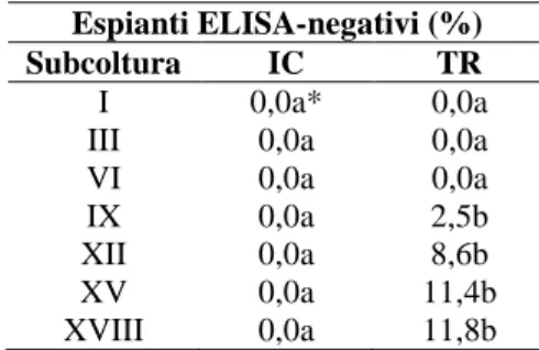 Tabella 6. Percentuale  di  espianti  ELISA-negativi  sul  totale  degli  espianti  di  tabacco  infetti  da TMV,  valutati  alla  fine di ogni subcoltura  (15 giorni) sottoposti a trattamenti con presunti antivirali