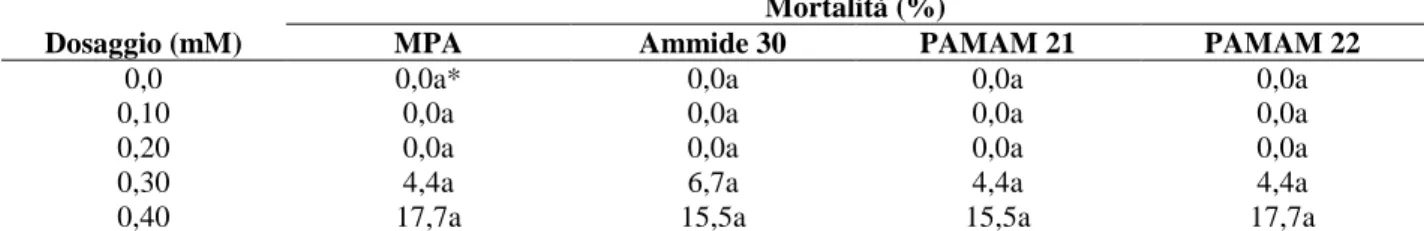 Tabella 7. Mortalità (%) osservata per espianti sani di N. tabacum cv. Xanthi termine di 3 cicli di trattamento (45  giorni), trattati con presunti antivirali a differenti concentrazioni