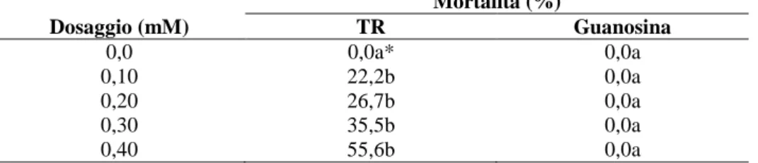 Tabella 9. Mortalità (%) osservata per espianti sani di N. tabacum cv. Xanthi termine di 3 cicli di trattamento (45  giorni), trattati con tiazofurin o guanosina a differenti concentrazioni