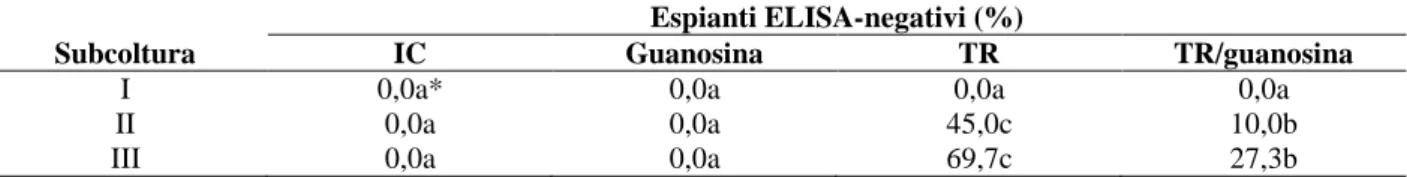 Tabella 10. Percentuale di espianti ELISA-negativi sul totale degli espianti di tabacco infetti da CMV, valutati alla  fine di ogni subcoltura  (15 giorni) sottoposti a trattamenti con presunti antivirali