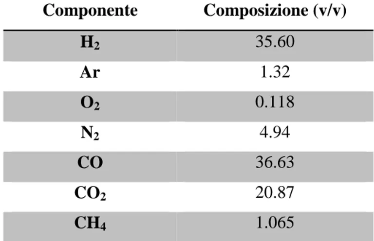 Tabella 7 - Composizione Syngas da gassificazione ad alta temperatura 