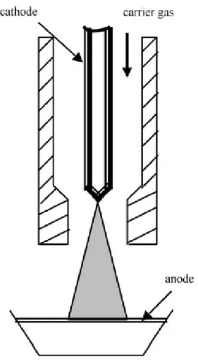 Figura 8 - Diagramma schematico di una torcia al plasma ad arco trasferito in DC 