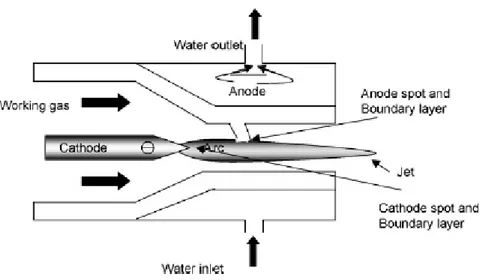 Figura 9 - Diagramma schematico di una torcia al plasma ad arco non trasferito in DC 