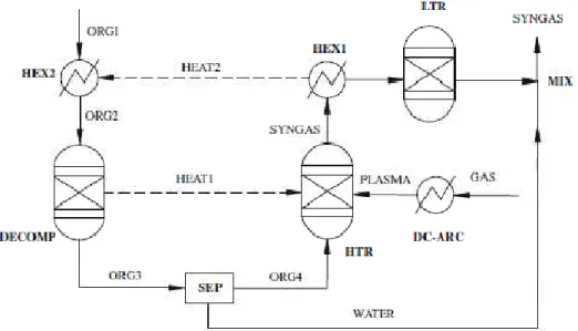 Figura 12 - Flow Sheet Modello di Processo Gassificazione al Plasma [17] 