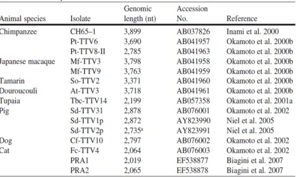 Table  2.  TTV  isolates  from  nonhuman  primates  and  other  mammalian  species  where the full nucleotide sequence is known