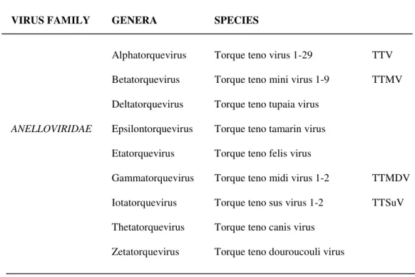 Table 1. Taxonomy of family Anelloviridae (ICTV 2010). 