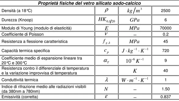 Tabella 2.2 Proprietà fisiche del vetro silicato sodo-calcico secondo la norma europea  EN 572-1:2004