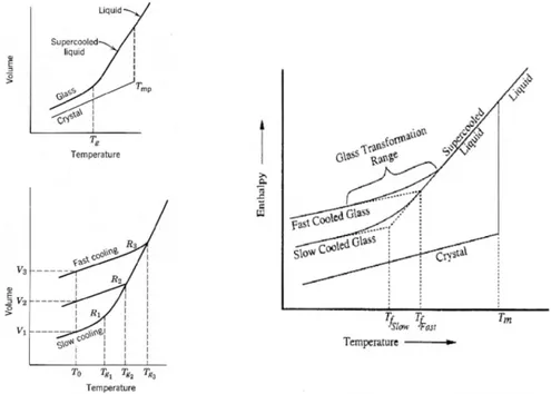 Figura 2.12 Transizione vetrosa.