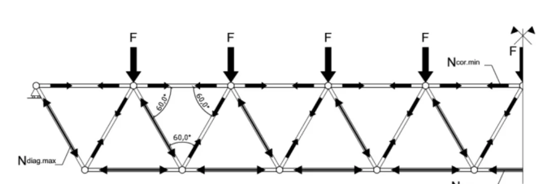 Figura 5.3 Schema a trave Warren con indicazione degli sforzi normali massimi e  minimi.