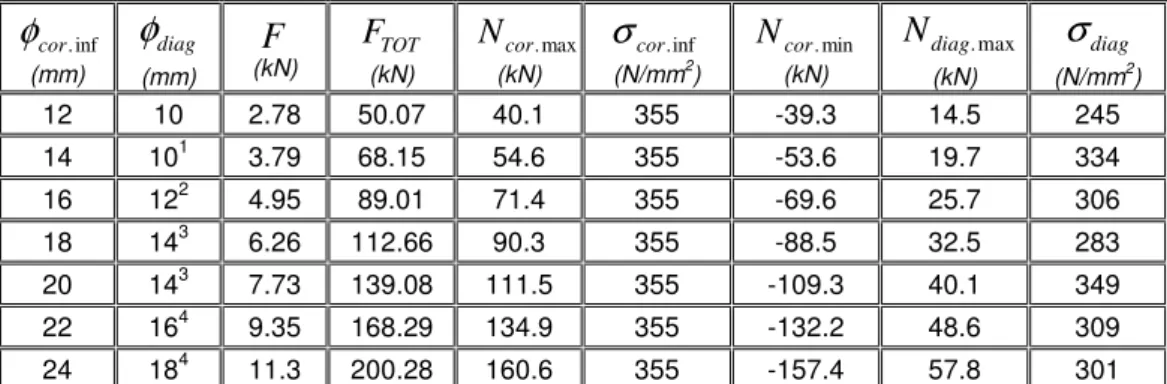 Tabella 5.1 Determinazione di massima del diametro delle barre longitudinali inferiori e  delle barre diagonali