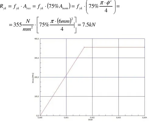 Figura 6.5 Curva sforzo-deformazione elasto-plastica senza  incrudimento dell’acciaio S355.