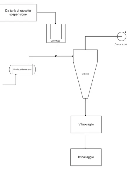 Figura 11: Schema semplificato della sezione di finitura dell’impianto di produzione del compolimero