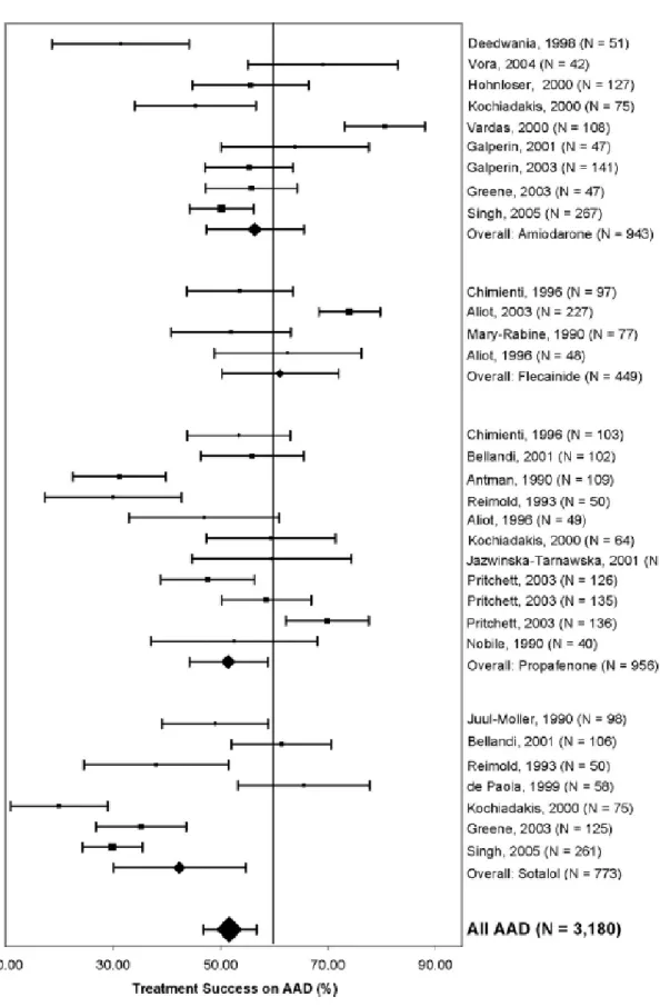 Figura 3. L'immagine mostra i risultati in termini di % di successo degli studi effettuati sulla terapia  farmacologica antiaritmica per la fibrillazione atriale