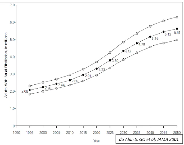 Figura 2. Proiezione del numero di pazienti affetti da FA al 2050 