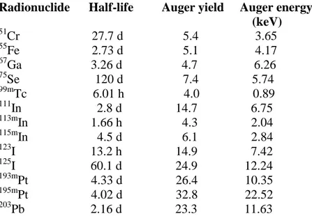 Table  5:  Characteristics  of  some  Auger-emitting  radionuclides 116   .  The  Auger  yield  is  the  mean  number  of  Auger  and  Coster-Kronig  electrons  emitted  per  decay