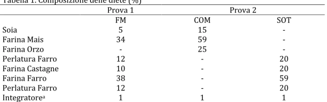 Tabella 1. Composizione delle diete (%) 