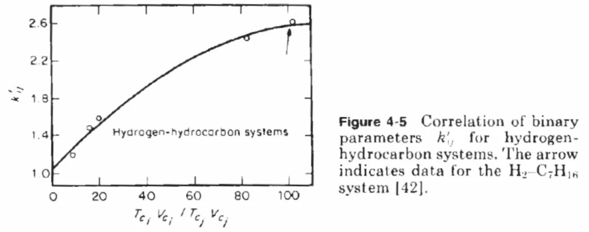 Figura 42 – Stima del fattore kij per miscele di idrogeno e idrocarburi 